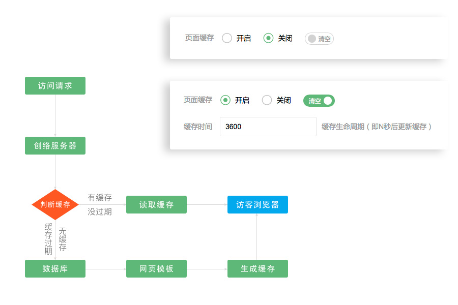 普通企業(yè)網(wǎng)站要不要開啟頁(yè)面緩存功能