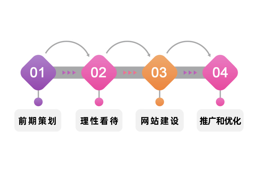 營銷型企業(yè)網站建設的步驟有哪些